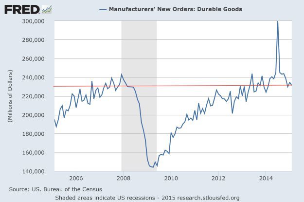 New Orders for Durable Goods: February 2015