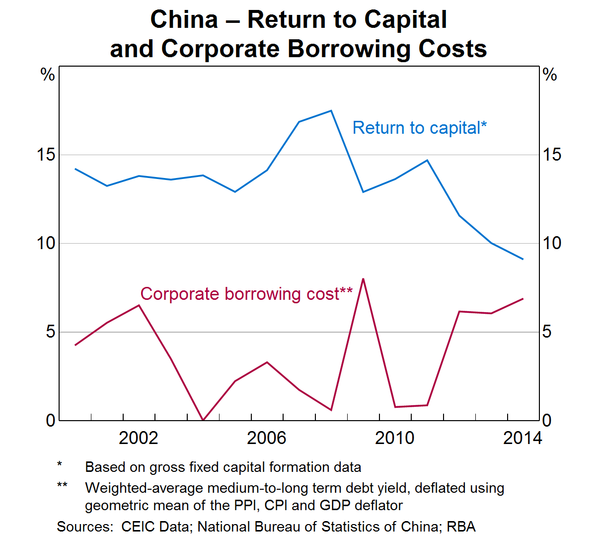 China Return to Capital