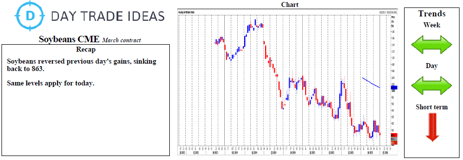 Soybeans CME Chart