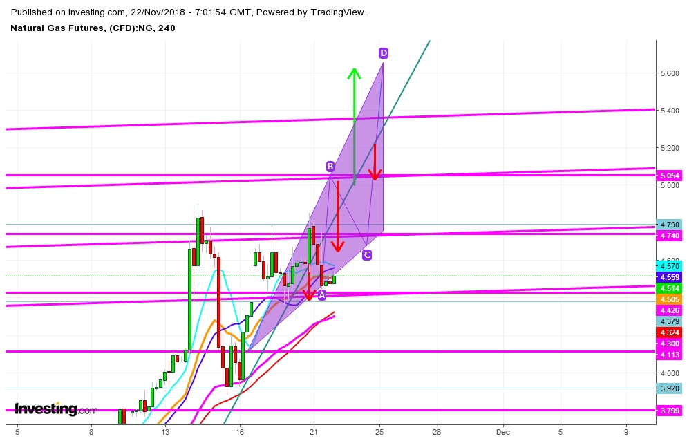 Natural Gas Futures 4 Hr. Chart - Expected Trading Zones For November 22nd - 23rd, 2018