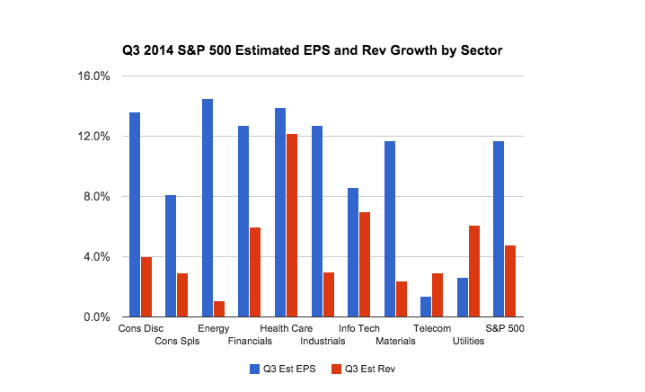 Q3 2014 S&P 500 Estimated EPS, REV Growth