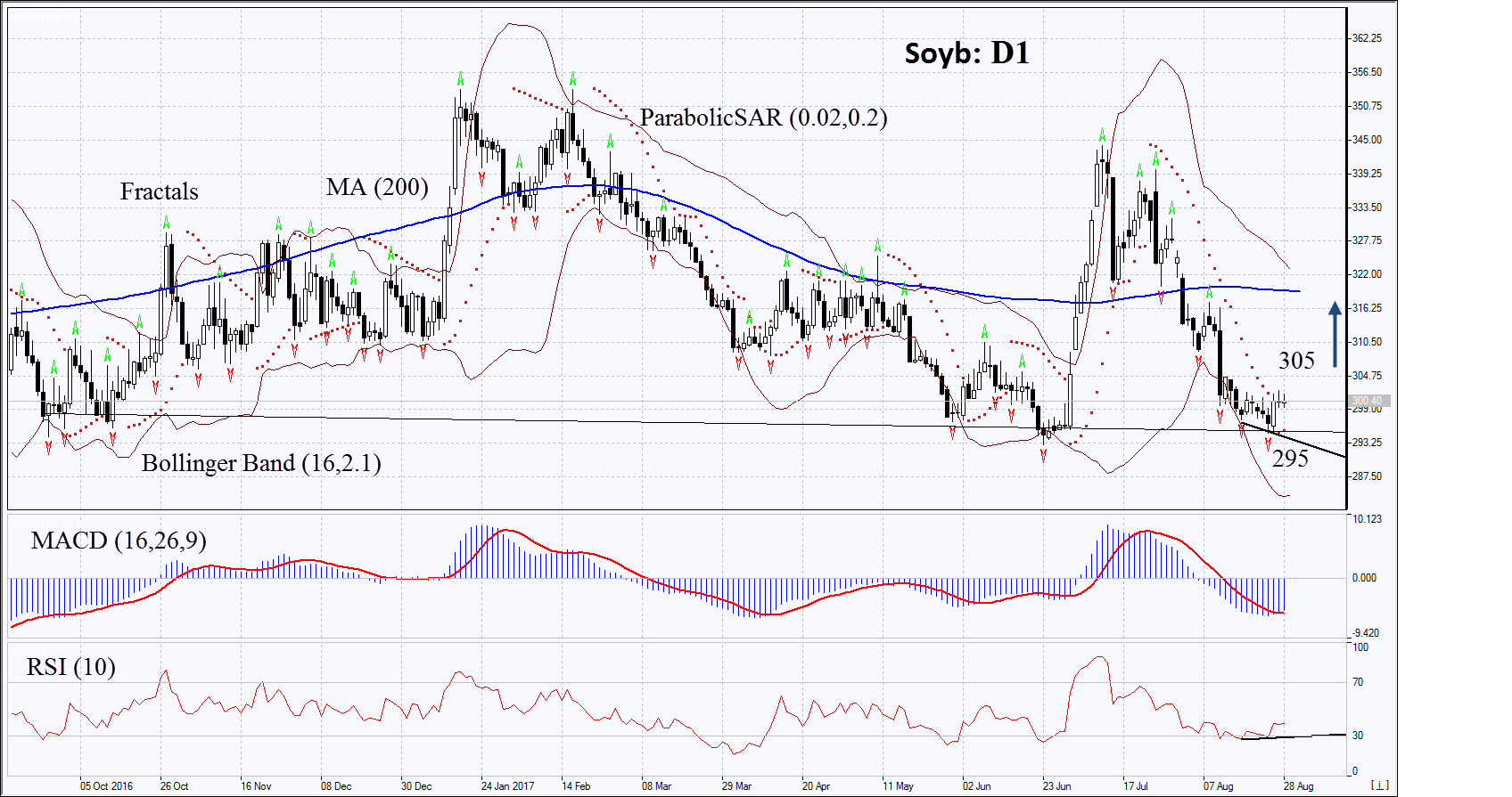 Soybean Chart