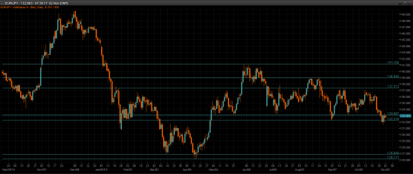 EUR/JPY Daily Chart