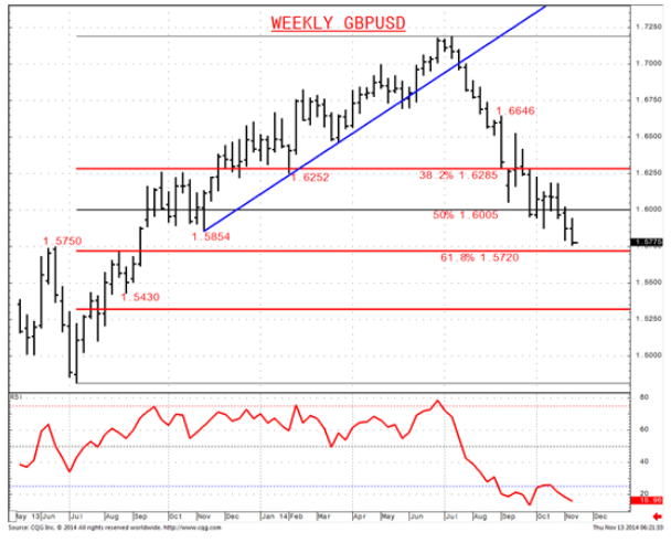  GBP/USD Weekly Chart