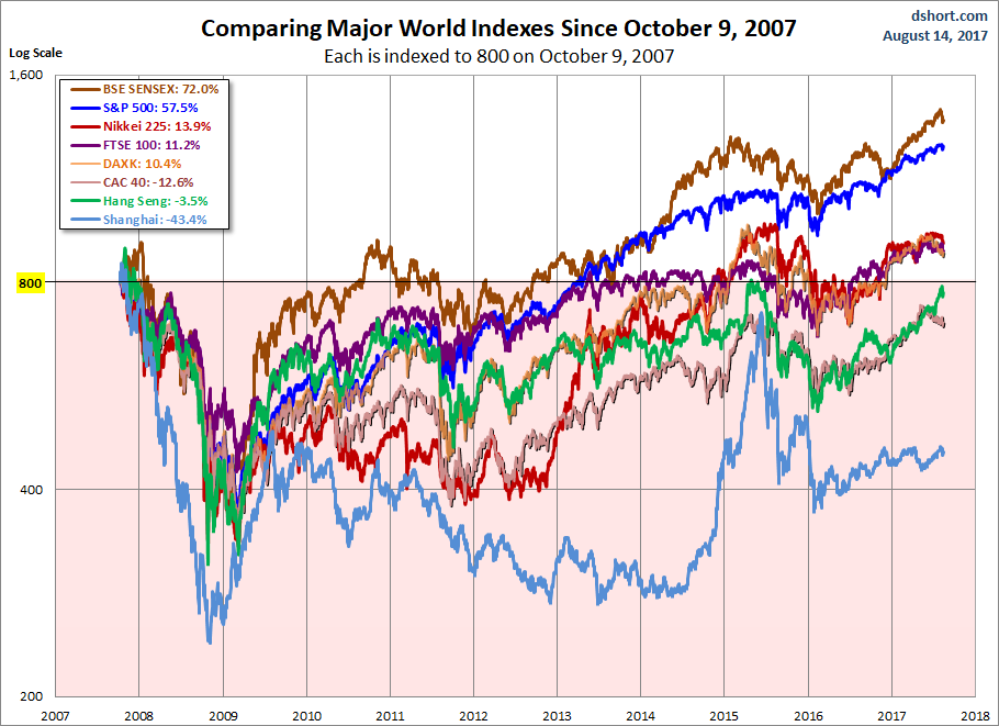 World Markets Since October 2007