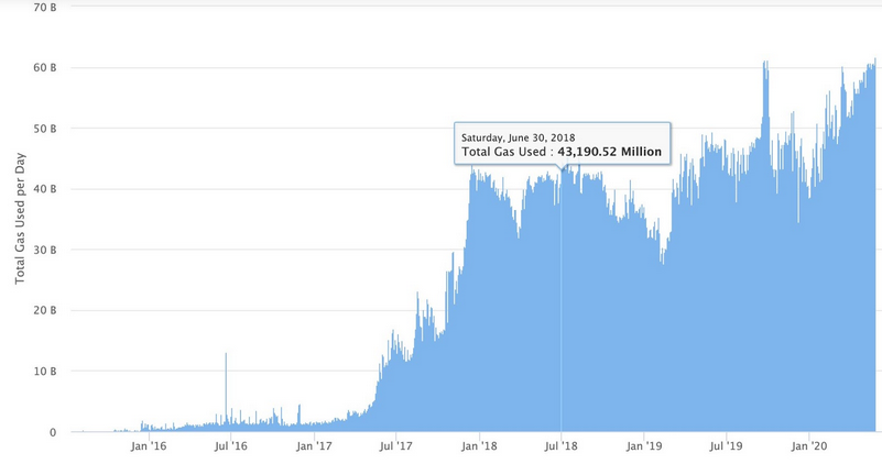 Total Gas Used