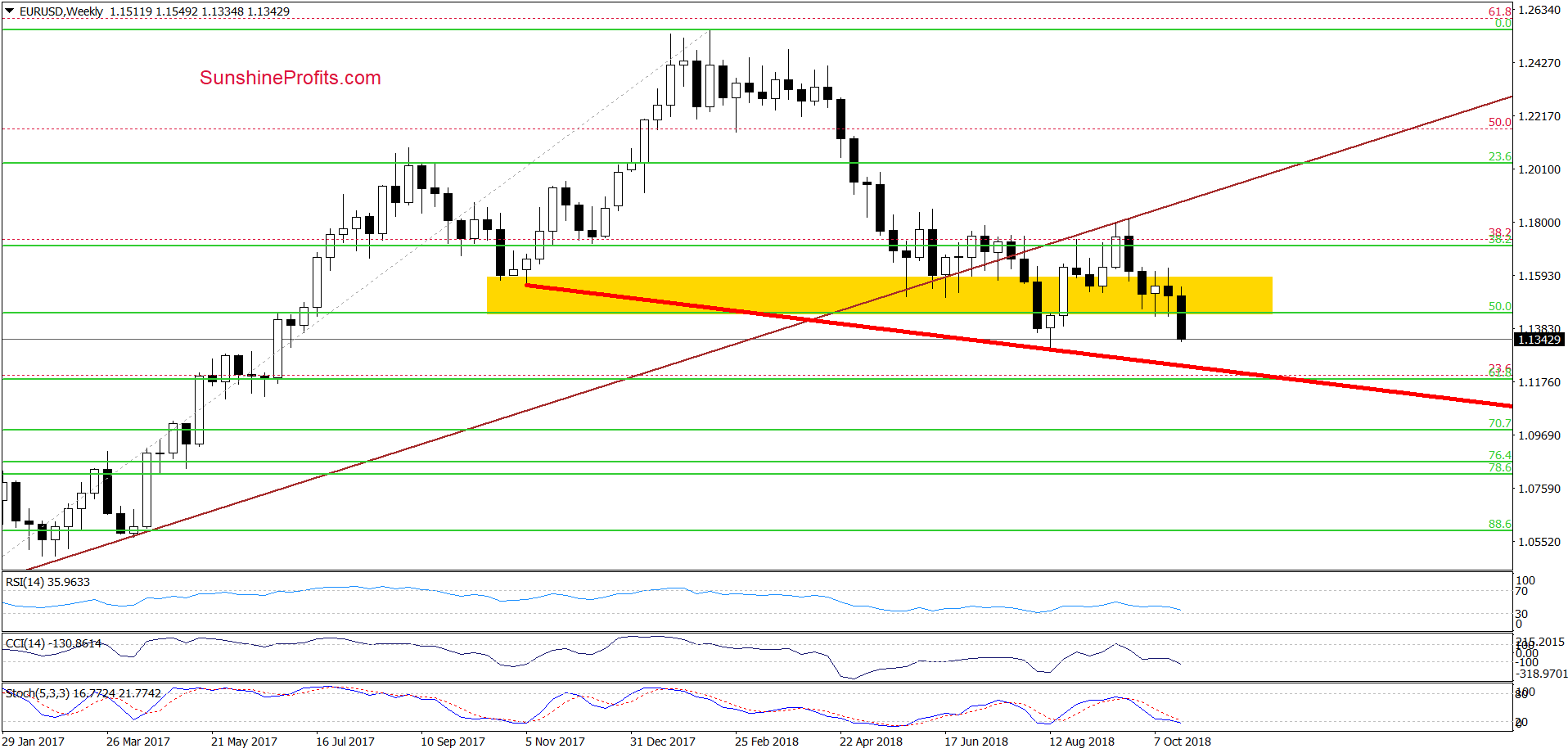 Weekly EUR/USD