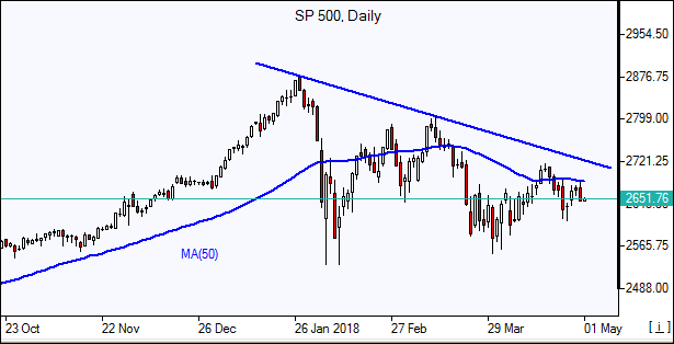 S&P 500 Daily Chart