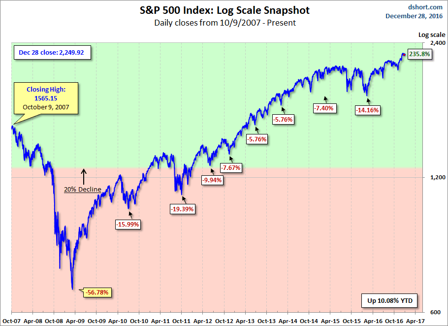 S&P 500 2007-Present