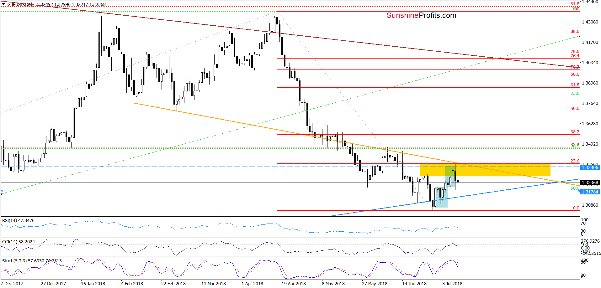 Daily GBP/USD