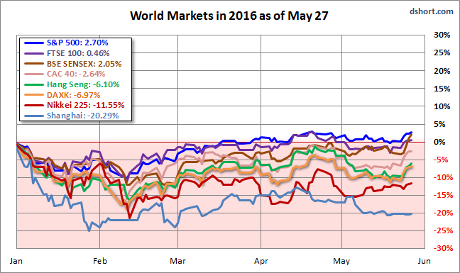 World Markets In 2016 As Of May 27