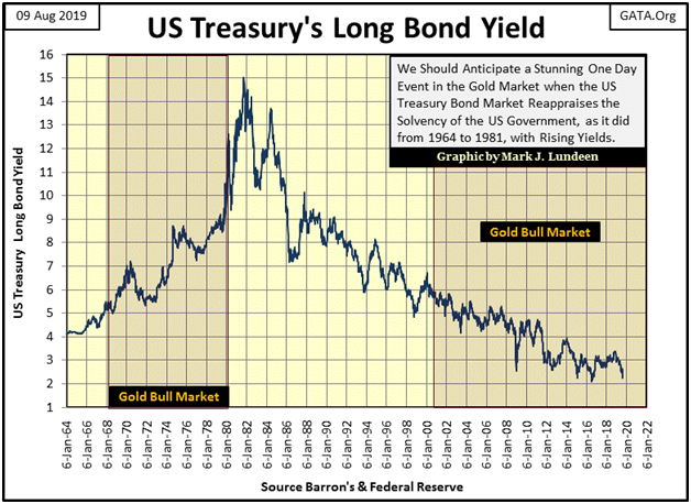 US Treasury's Long Bond Yield