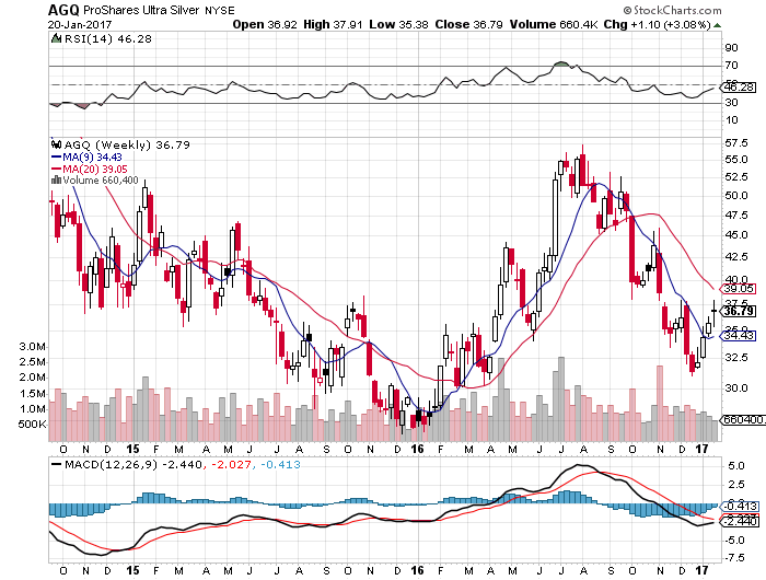 AGQ Weekly Chart