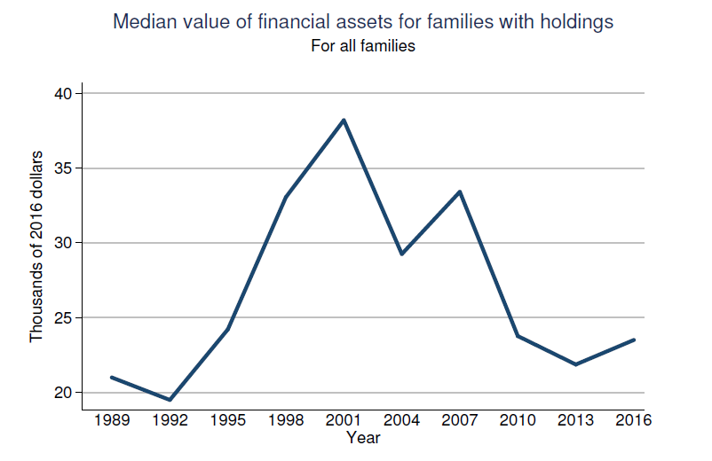 Median Value Of Financial Assets For Families