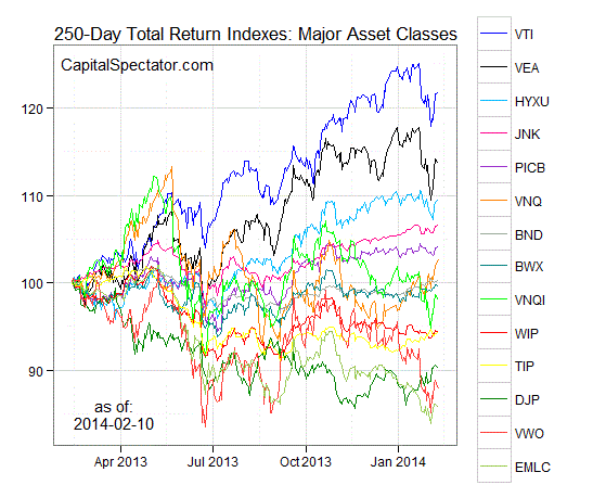 Asset-Class Returns