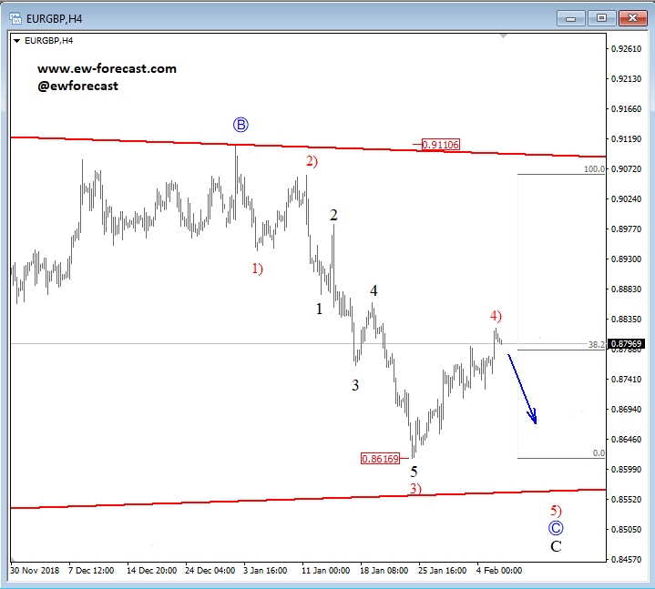 EUR/GBP, 4H