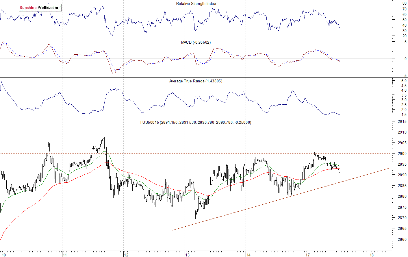 S&P 500 Index Short Term Upward Trend Line