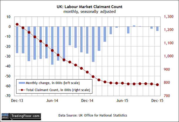 U.S. Labour Market Claimant Count