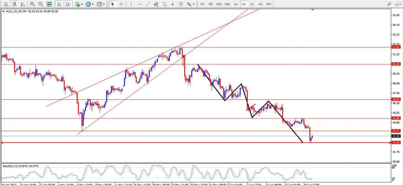 Crude Oil daily chart