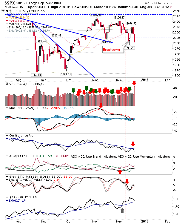 S&P 500 Daily Chart