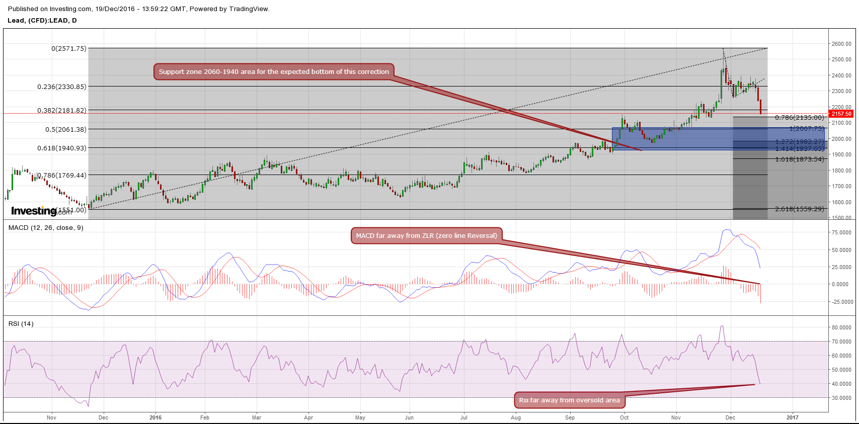 Lead Daily Chart