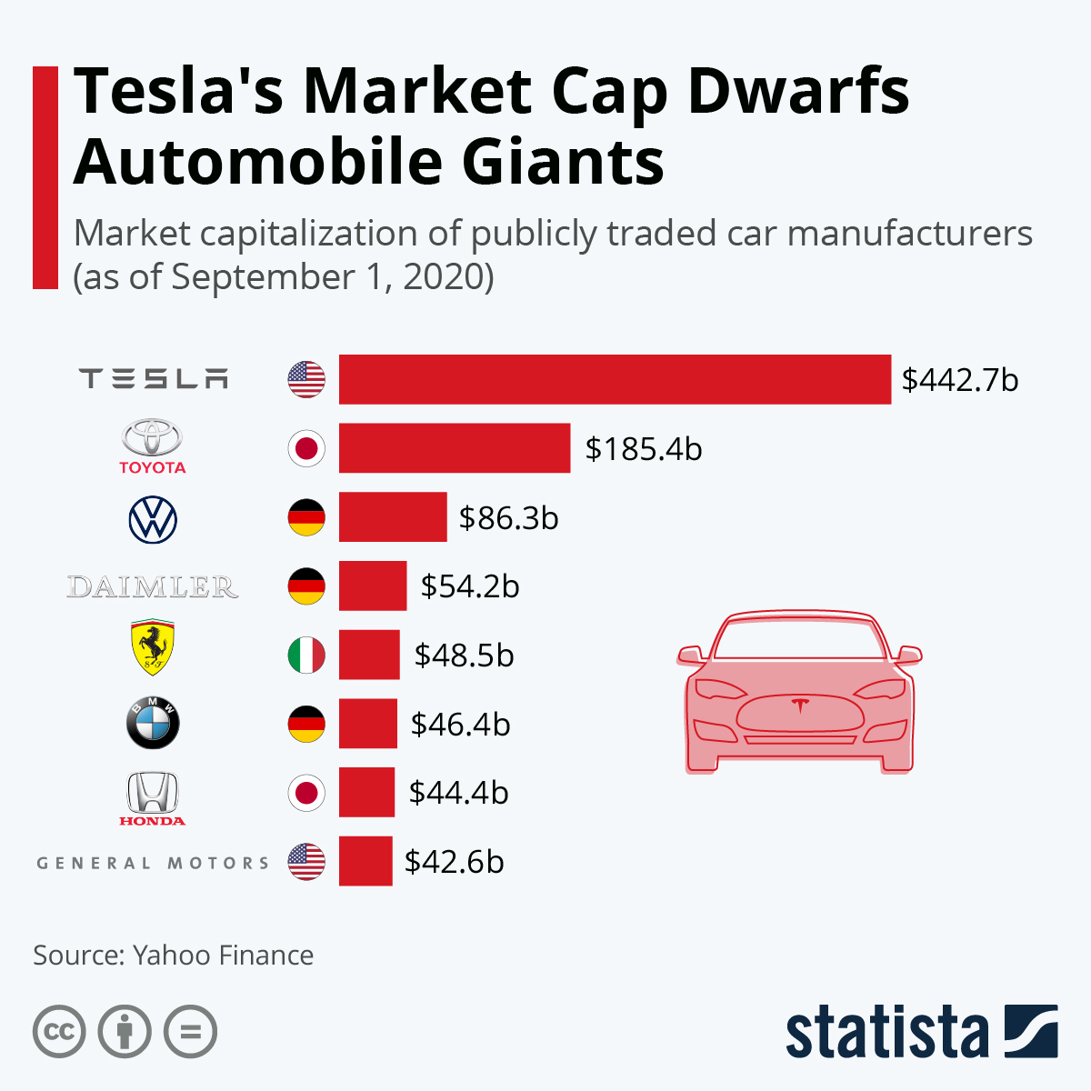 The value of car companies by market cap.