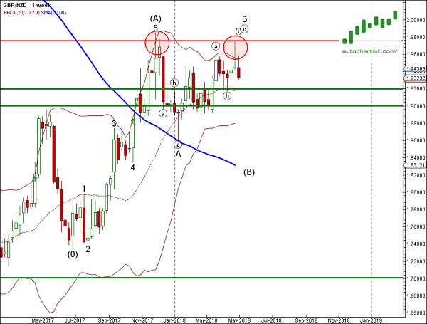 GBP/NZD 1 Weekly Chart