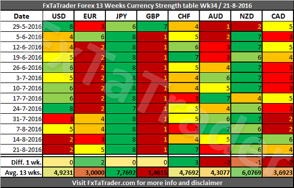 Weekly Currency Strength Table Week 34