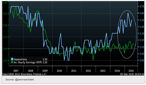 Quit rate vs earnings