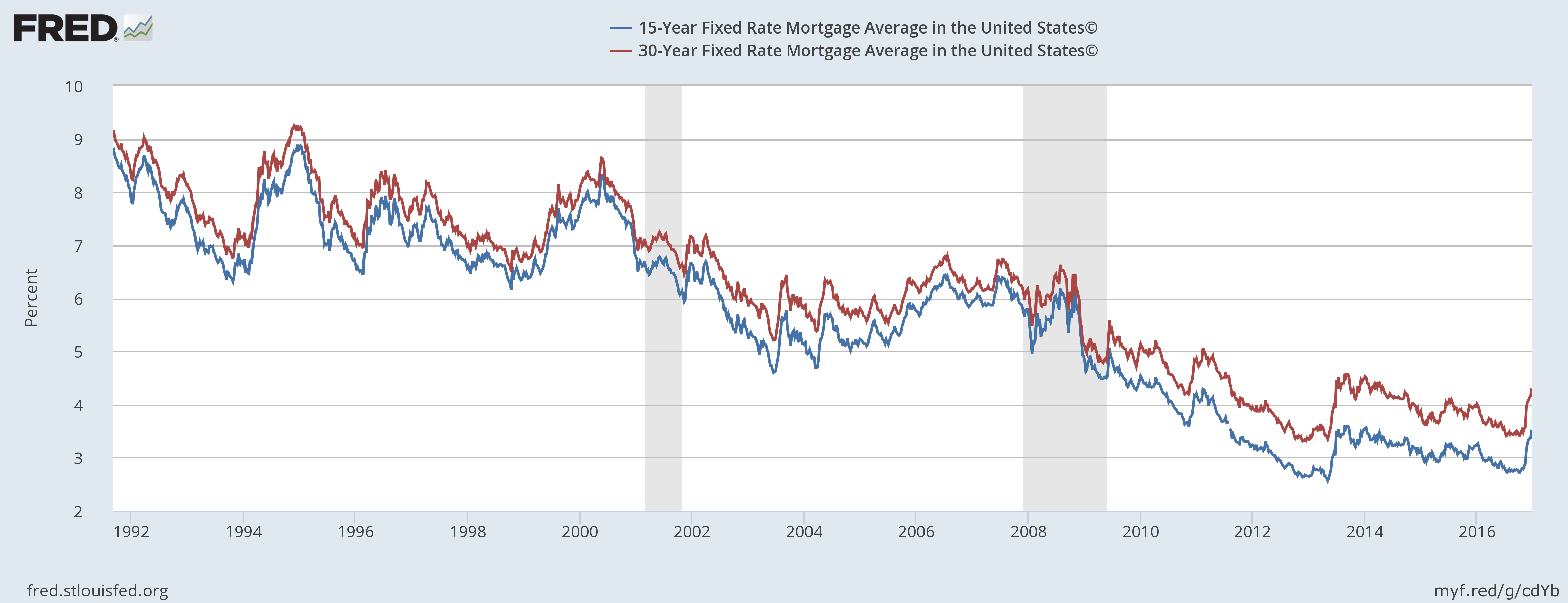 15- And 30-Year Mortgage Rates