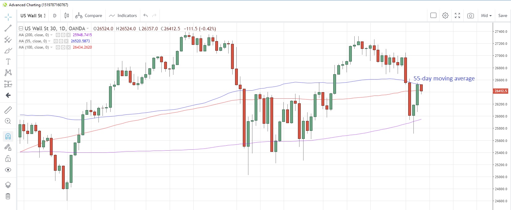 US30USD Daily Chart