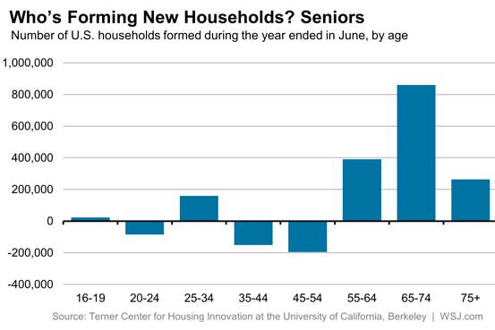 Forming New Households