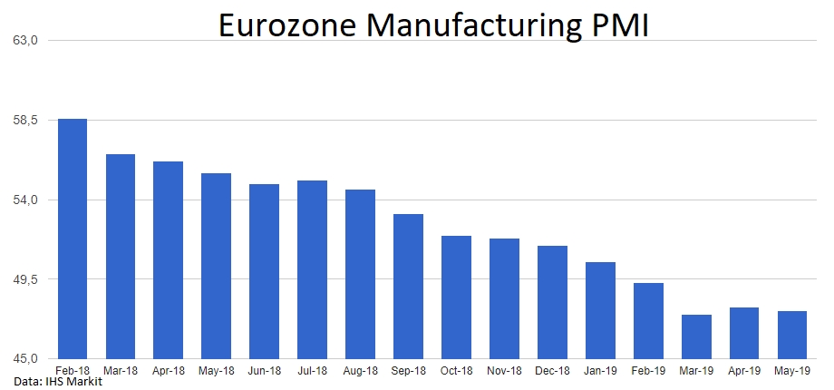 Eurozone PMI stays near 6-years lows