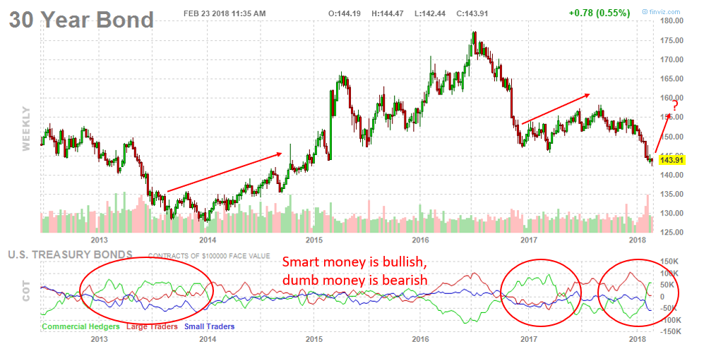 30-Year Bonds Weekly