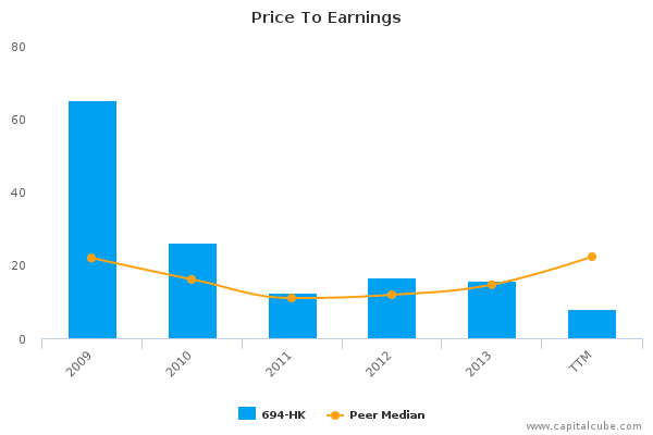 Price To Earnings