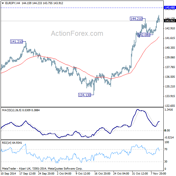 EUR/JPY 4 Hours Chart