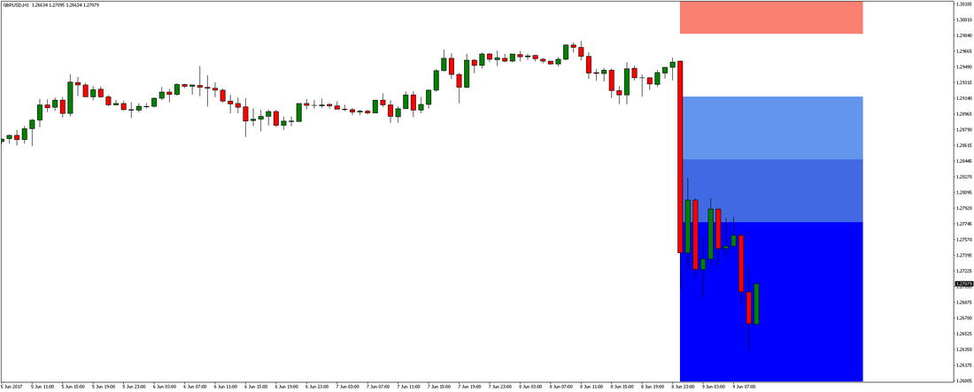 1-Hour GBP/USD