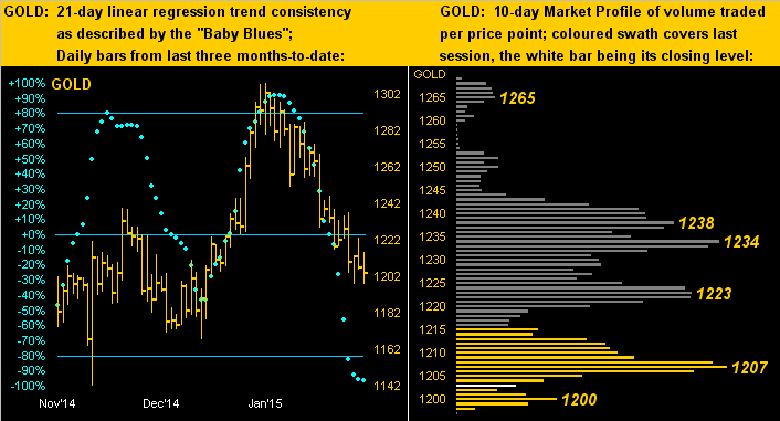 Gold: 21 Day Linear vs 10 Day Market Profile