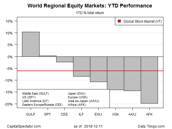 World Regional Equity Markets YTD Performance