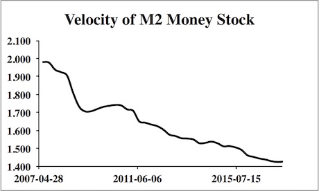 Velocity Of M2 Money Stock