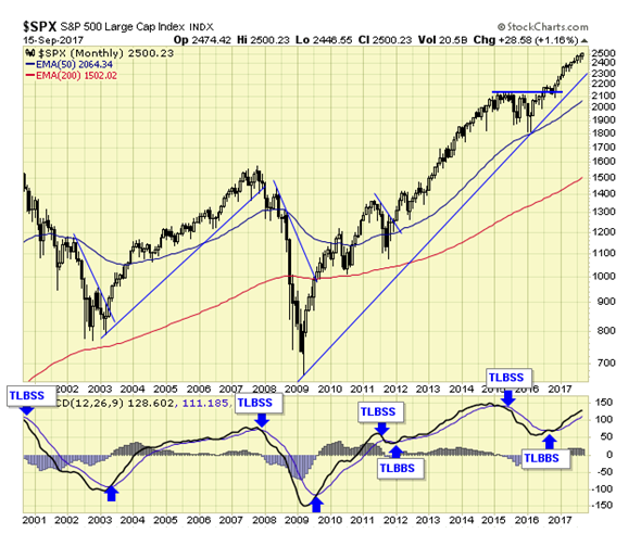 SPX Monthly Chart