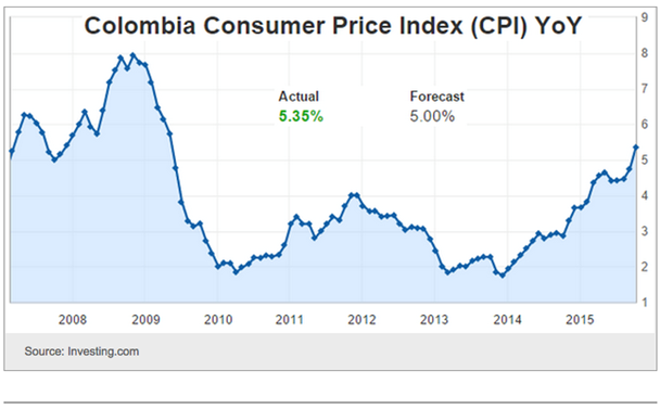 Colombia CPI Chart