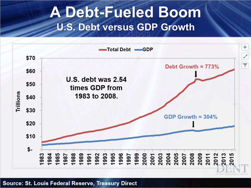 A Debt Fueld Boom US Debt versus GDP Growth