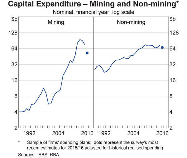 Australian Capital Expenditures: Mining/Non-Mining 1990-2015