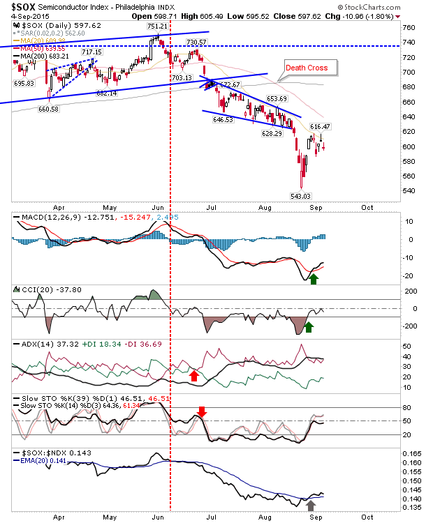 SOX Daily