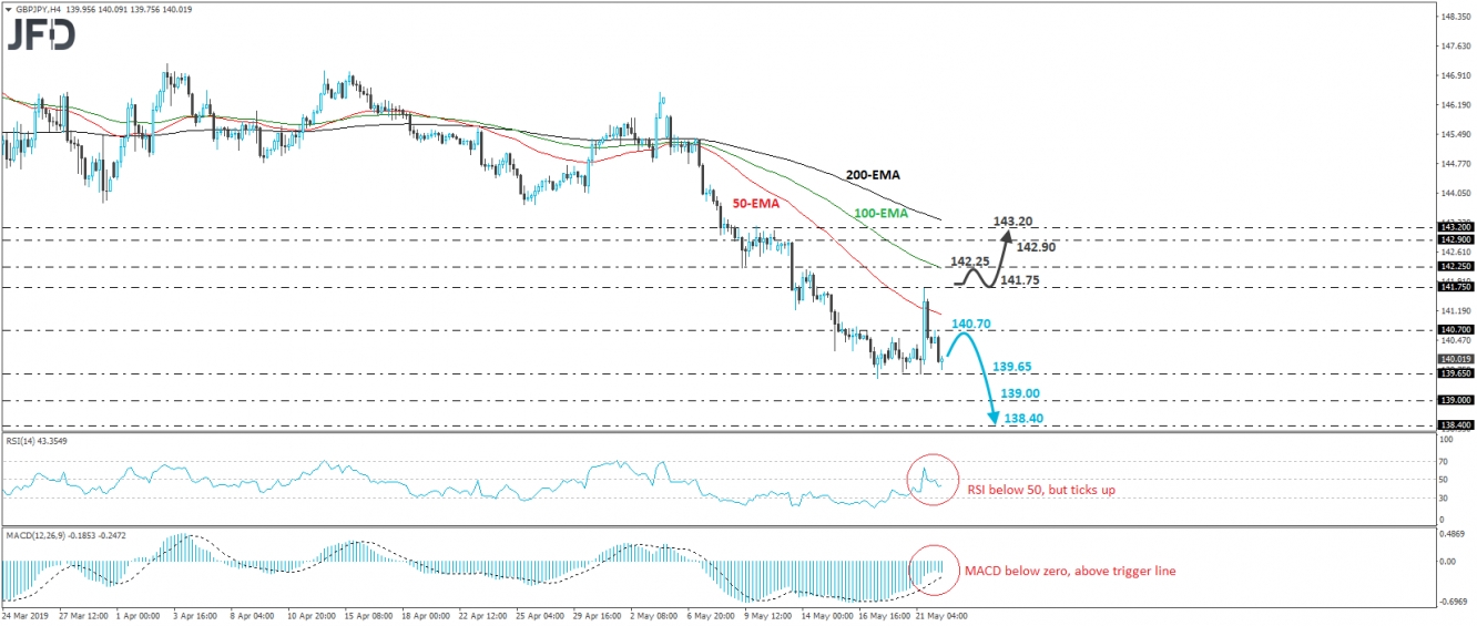 GBP/JPY