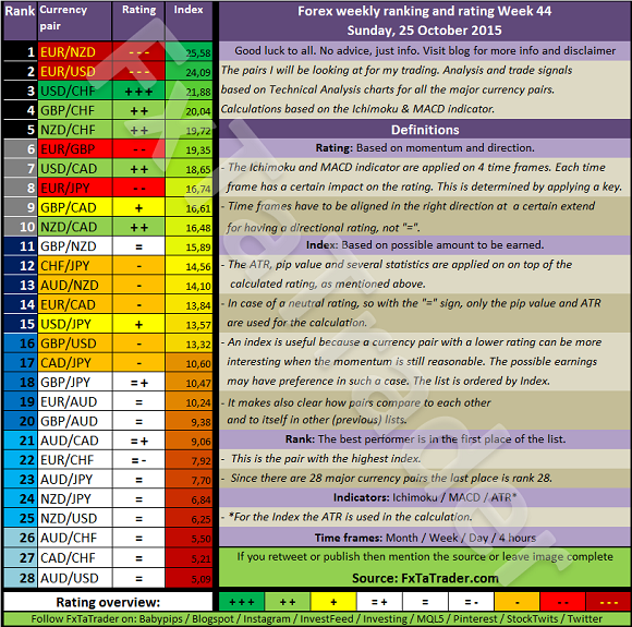 Weekly Ranking and Rating Chart, Week 44