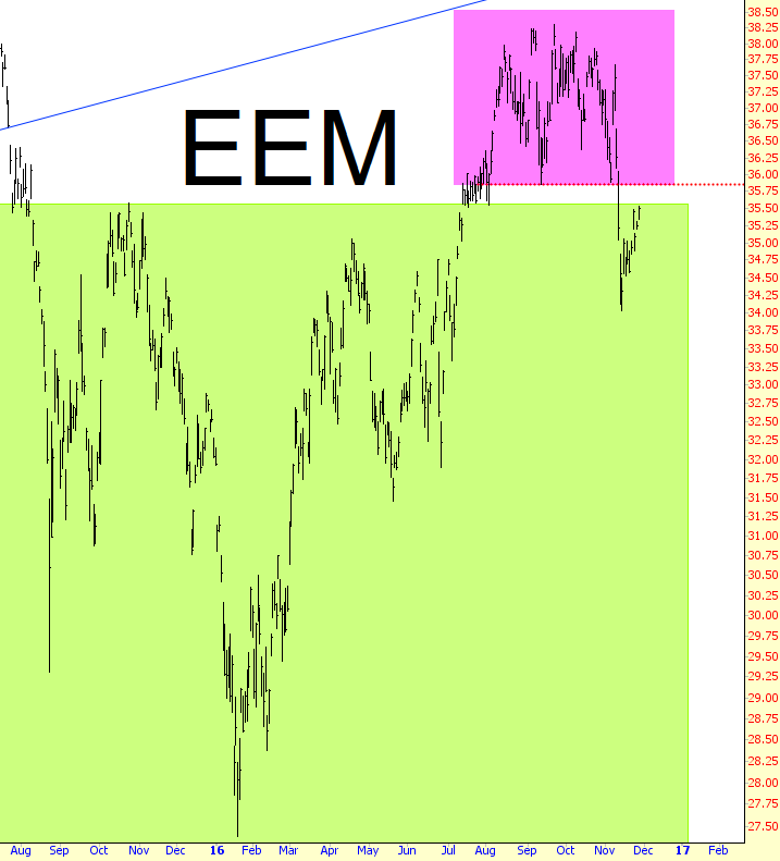 EEM Chart