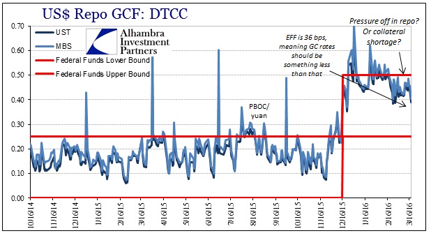 USD Repo GCF: DTCC