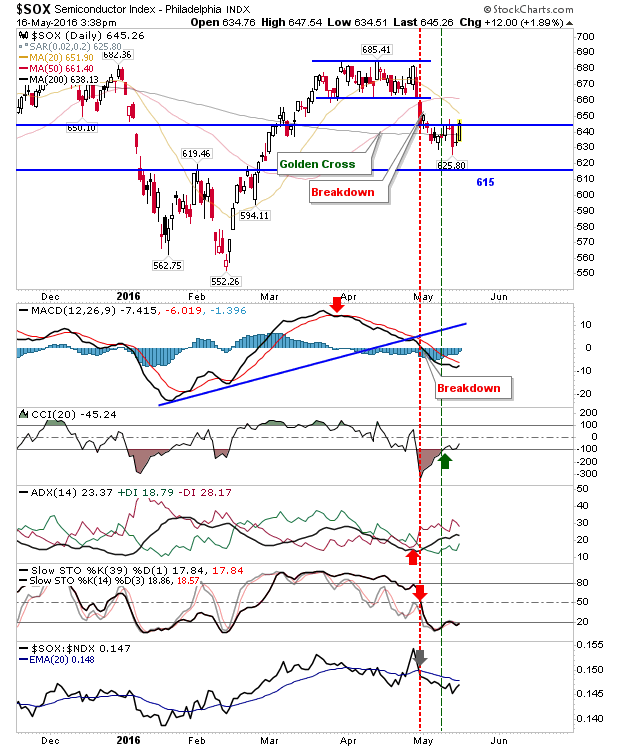 SOX Daily